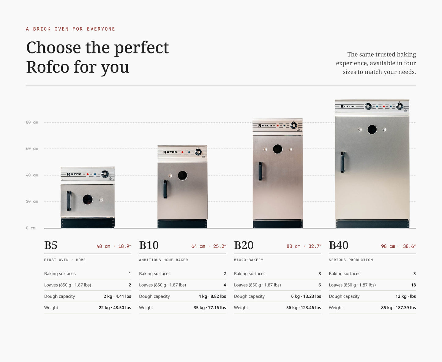A product comparison chart for Rofco brick ovens, showing four models (B5, B10, B20, B40)